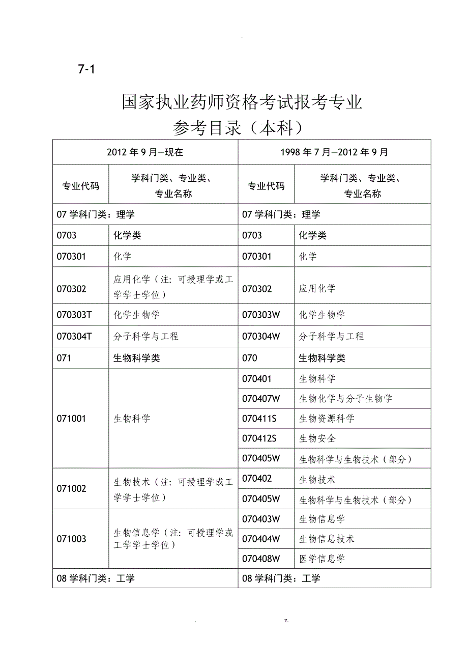 国家执业药师资格考试报考专业本科高职高专中职中专_第1页