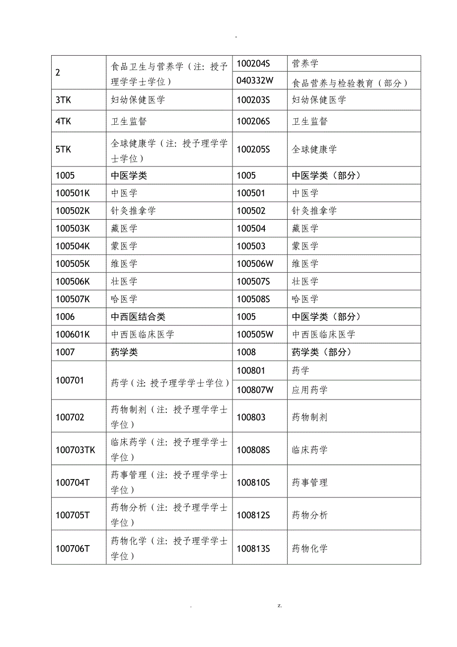 国家执业药师资格考试报考专业本科高职高专中职中专_第3页