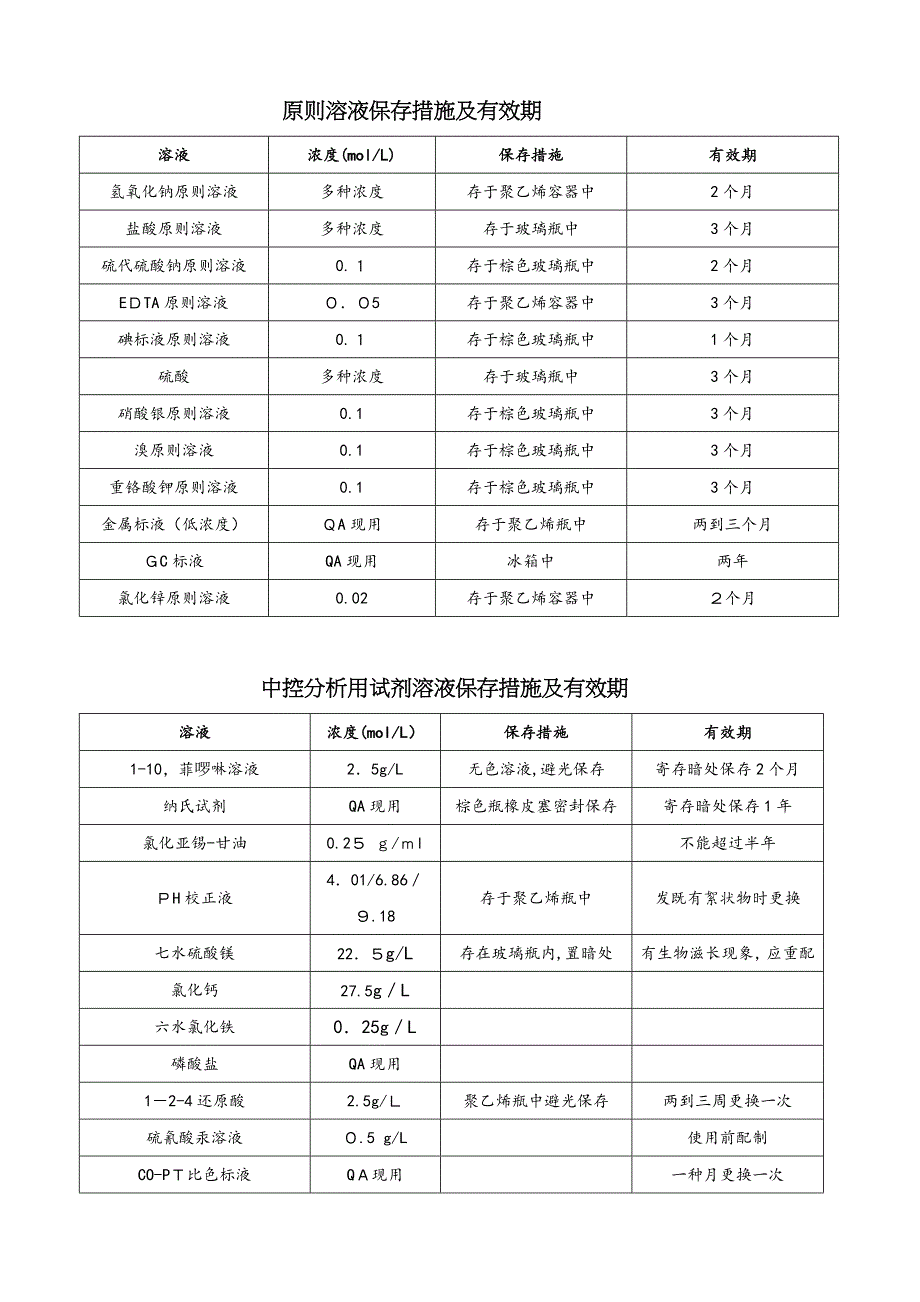 各种溶液的存放条件_第1页