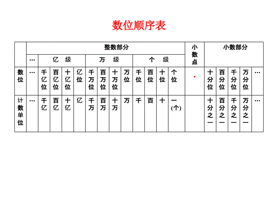 小学六年级数学总复习小数的认识ppt课件_第3页