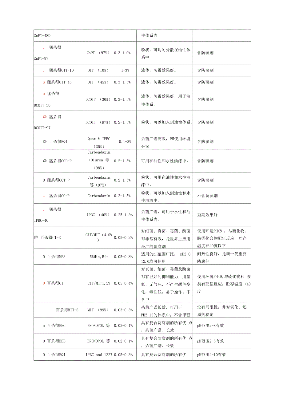 杀菌剂配方-精选_第4页