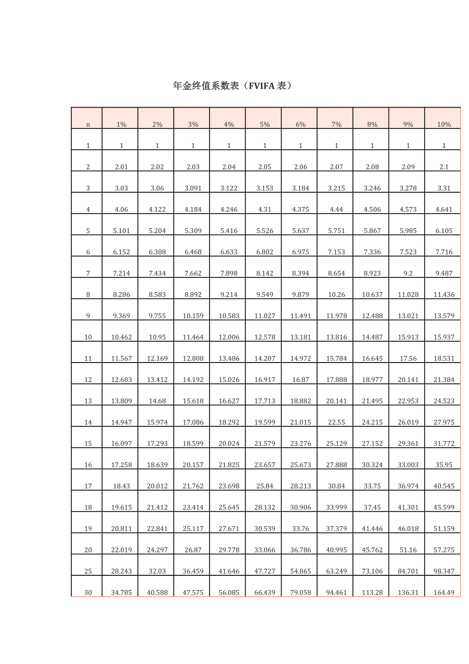 年金终值系数表.docx_第1页