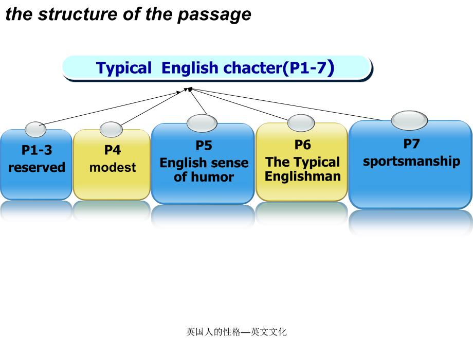 英国人的性格英文文化课件_第3页