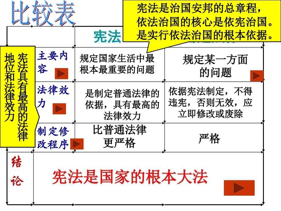 九年级思品第六课第二框《宪法是国家的根本大法》课件_第5页