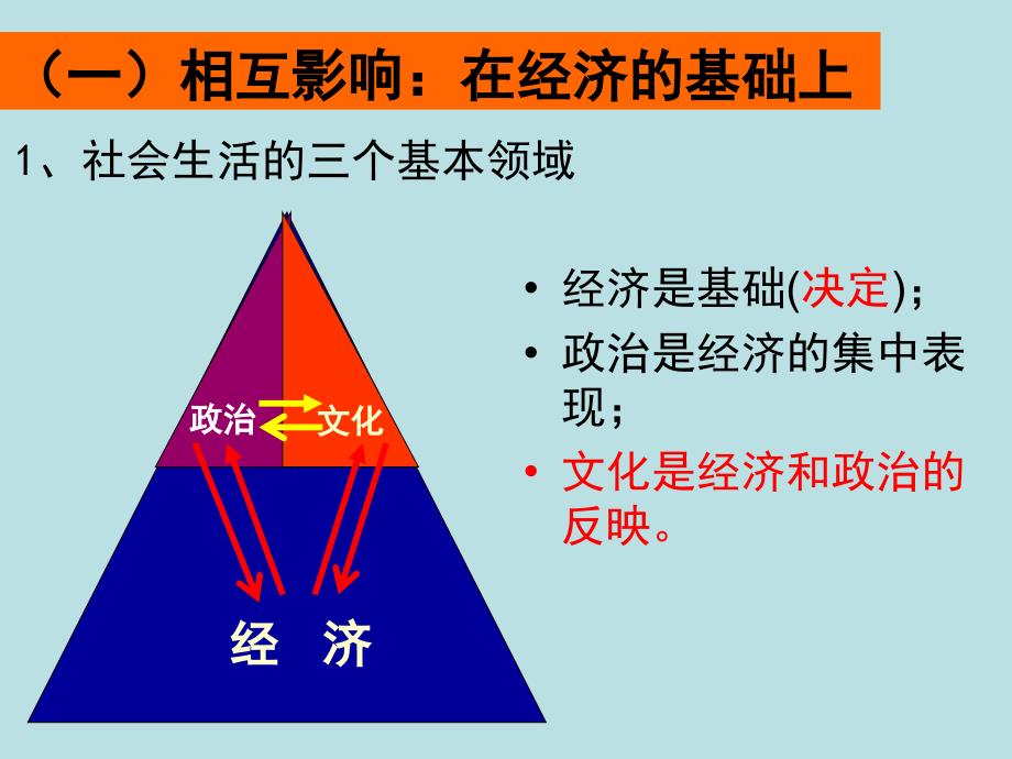 高中政治 1.2文化与经济、政治课件_第3页