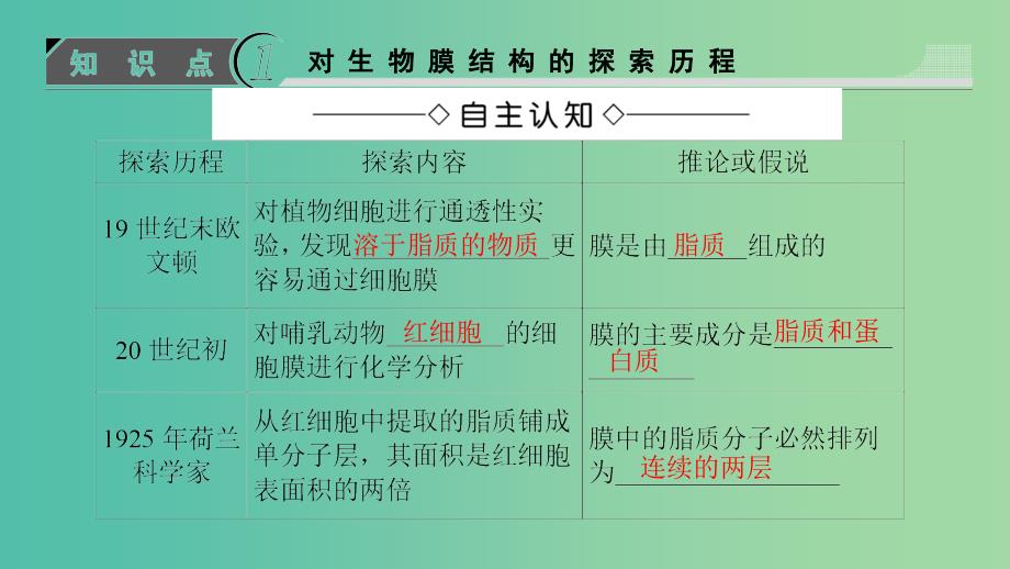 高中生物 第4章 细胞的物质输入和输出 第2节 生物膜的流动镶嵌模型课件 新人教版必修1.ppt_第3页