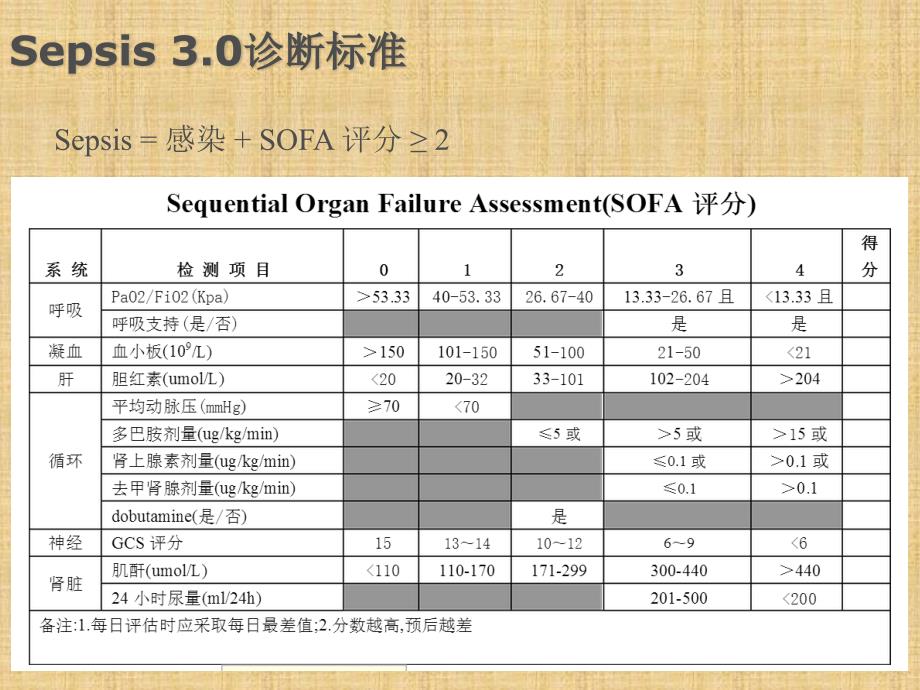 2脓毒症和感染性休克指南PPT012_第3页