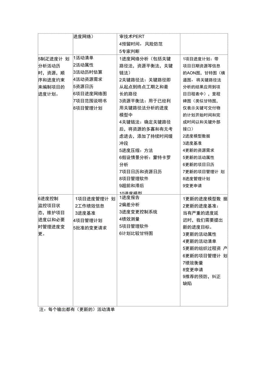 九大管理过程输入输出和工具技术_第5页