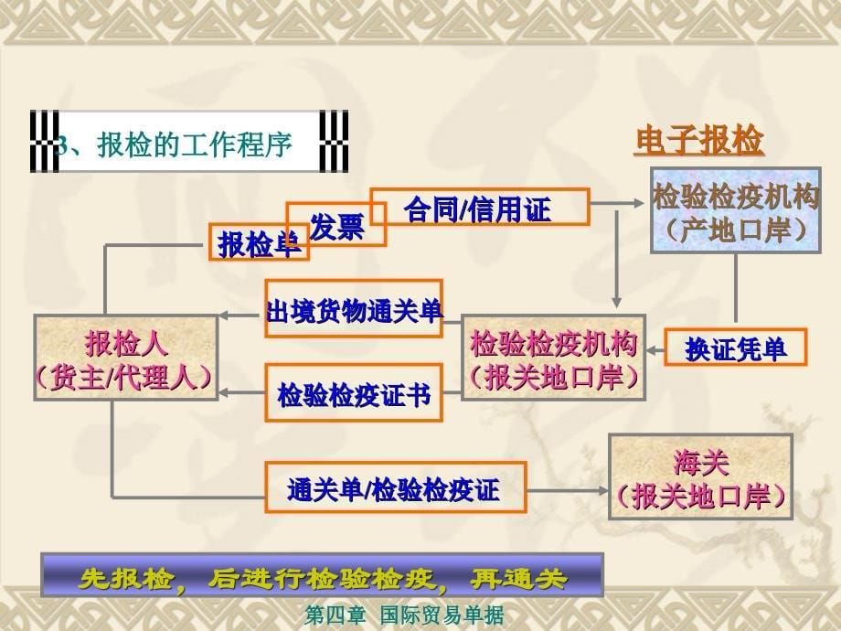 出口报检与报关PPT课件_第5页