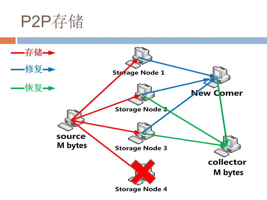 P2P存储网络中的冗余维持-SONIC-复旦大学课件_第4页