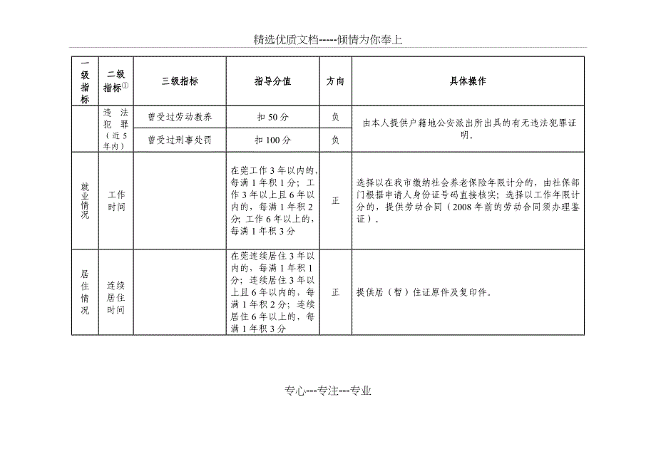 2011年东莞市积分制入户计分标准_第4页