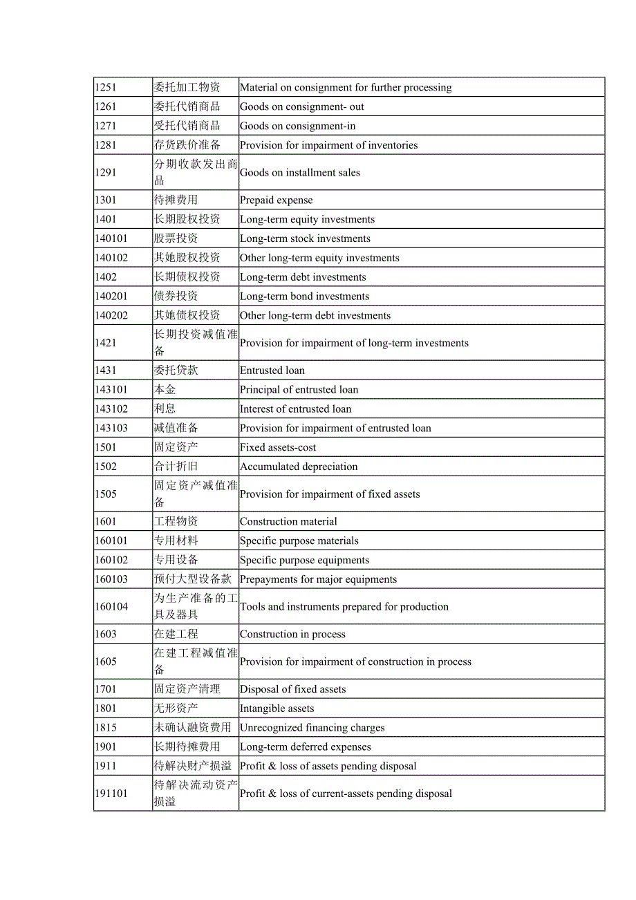 会计科目中英对照表汇编_第2页