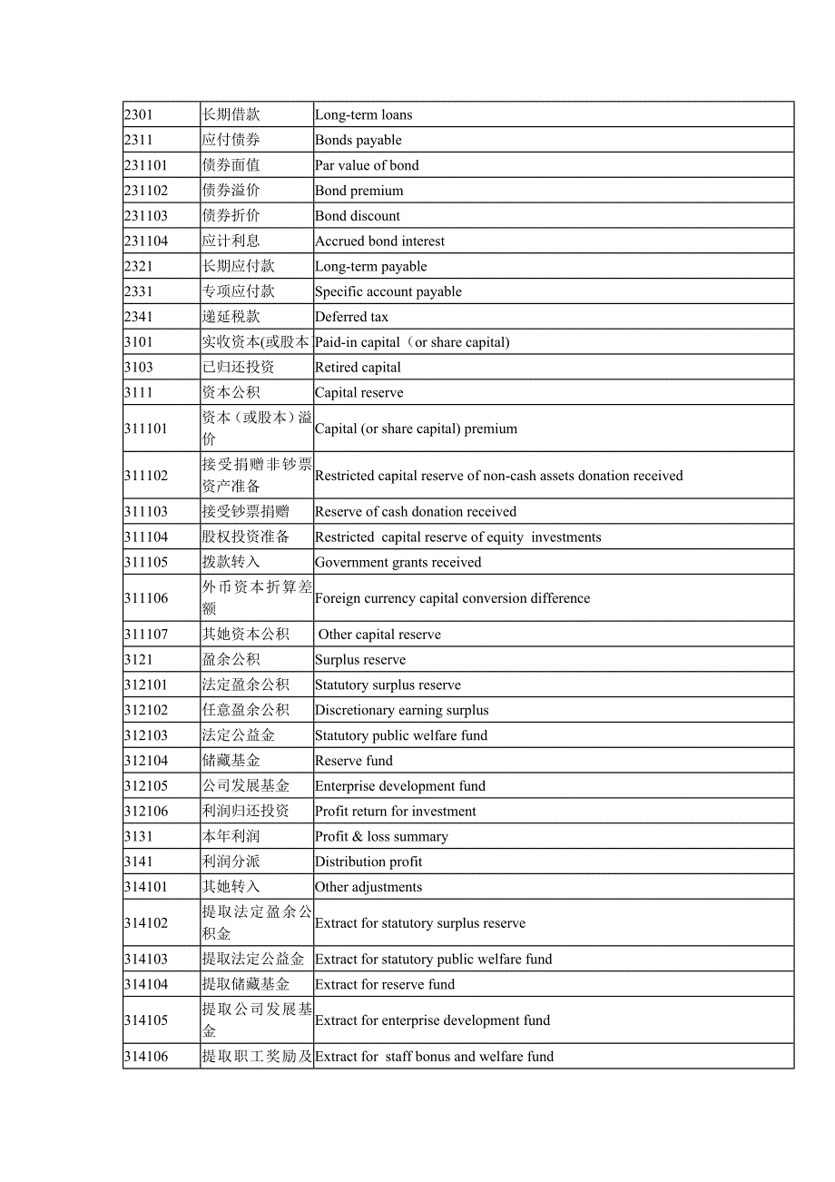 会计科目中英对照表汇编_第4页