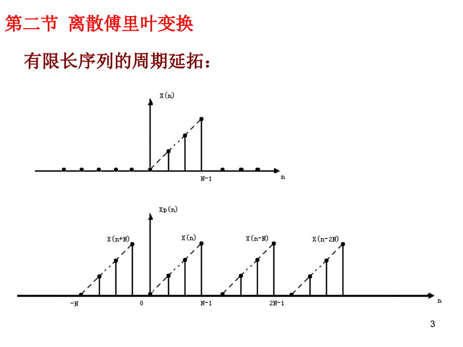 《信号分析与处理》第五章 离散傅里叶变换_第3页