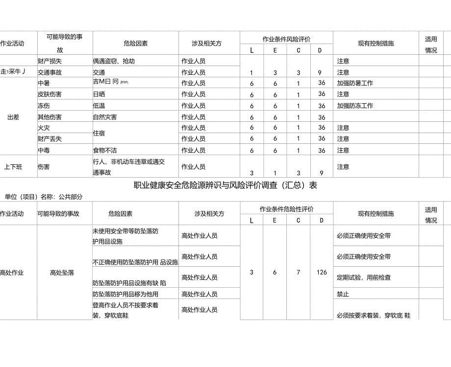 职业健康安全危险源辨识与风险评价调查汇总表_第5页