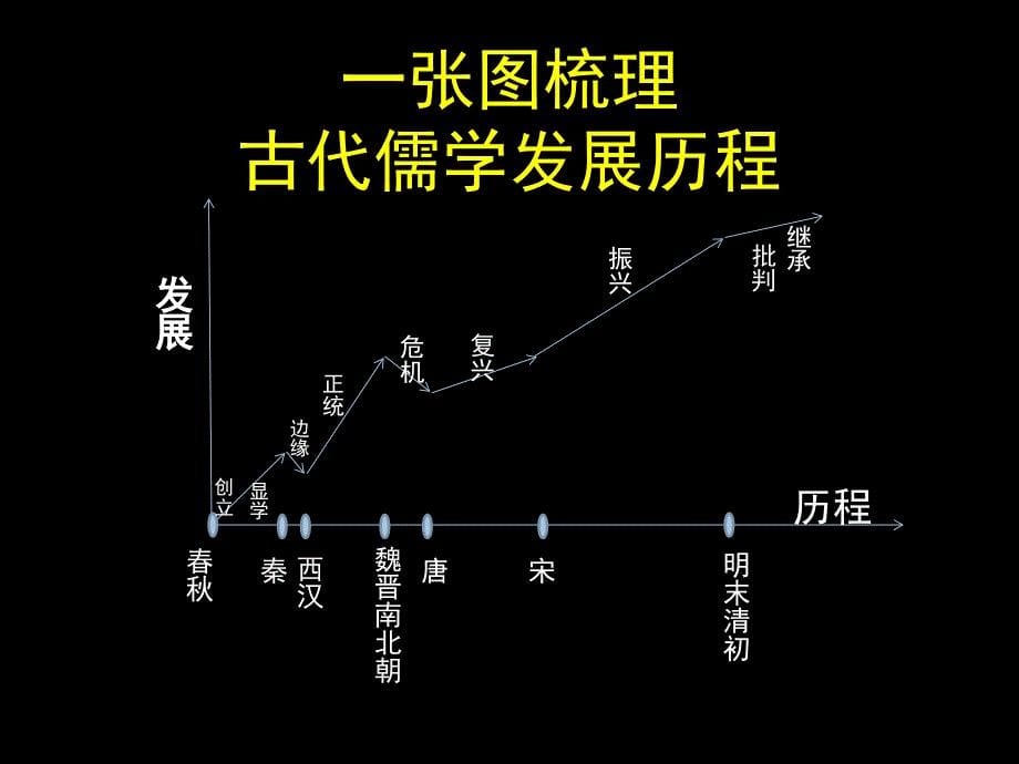 梳理知识脉络深度挖掘内涵以先秦至汉代儒学发展为例_第5页