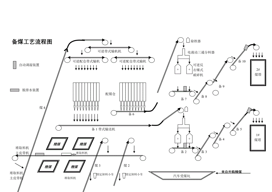 焦化厂工艺流程图.doc_第2页