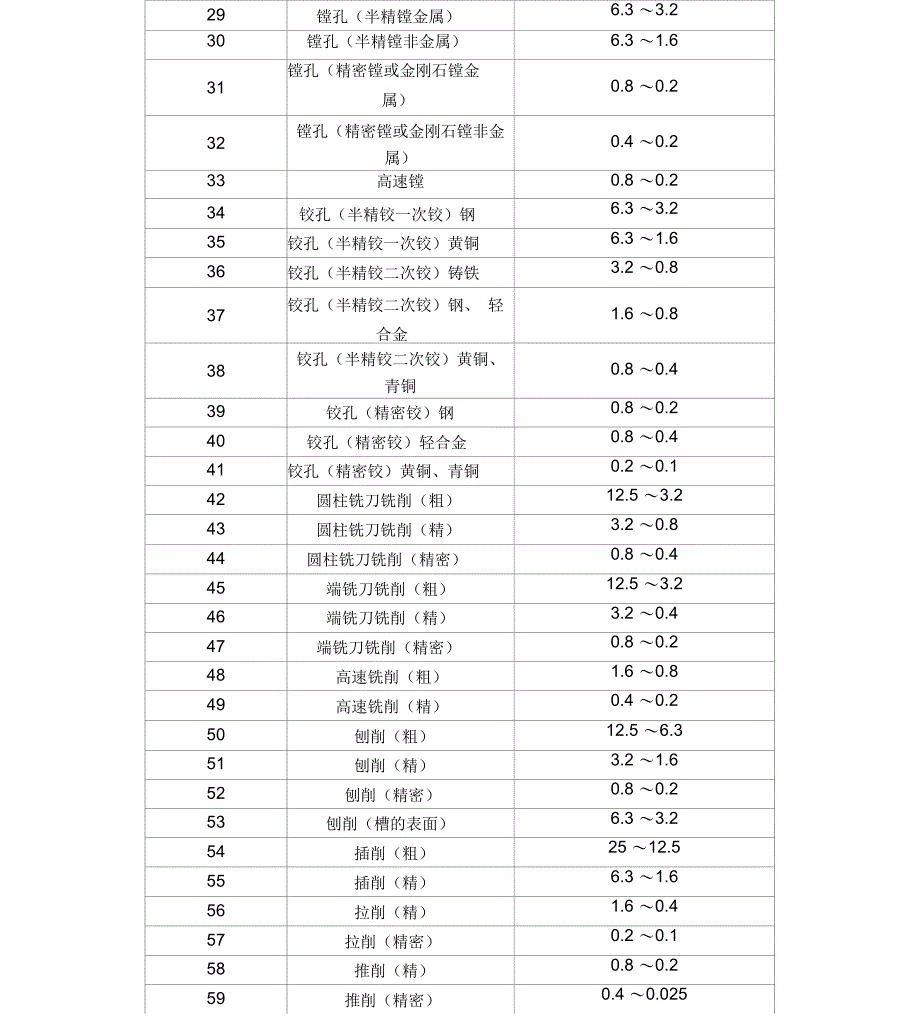 各种机械加工方法能达到的表面粗糙度_第3页