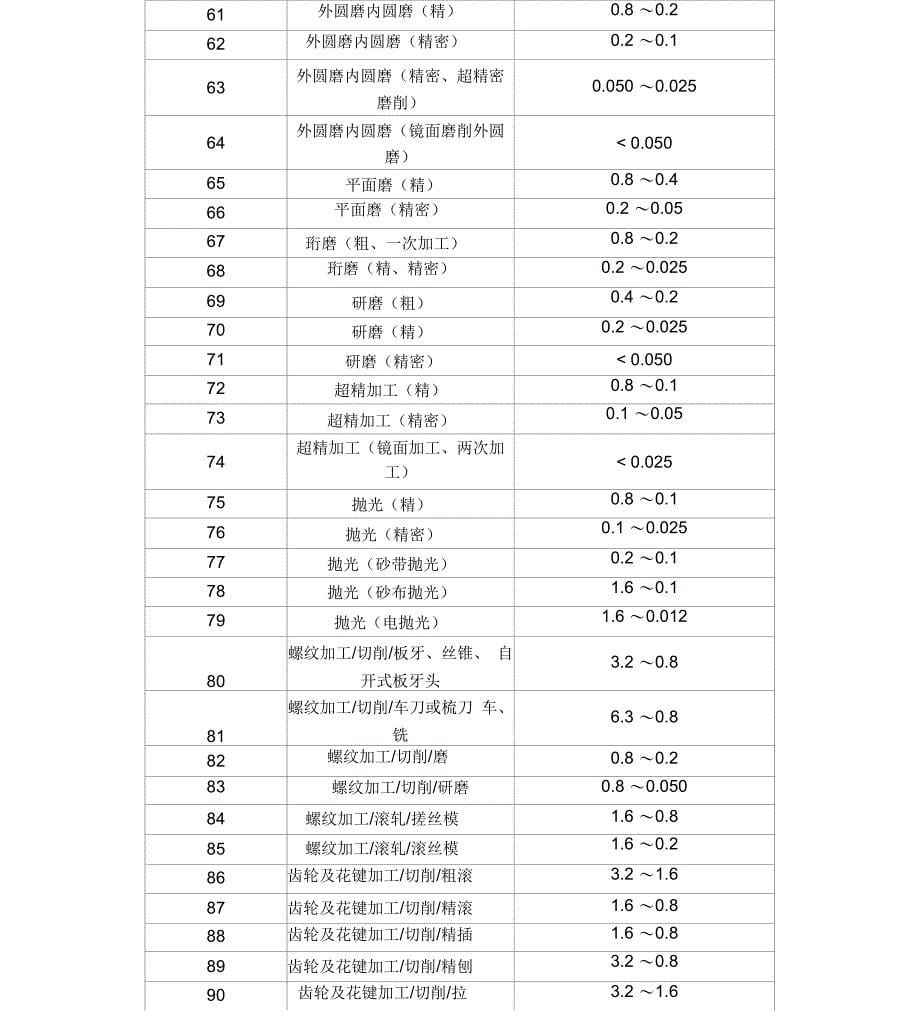 各种机械加工方法能达到的表面粗糙度_第5页