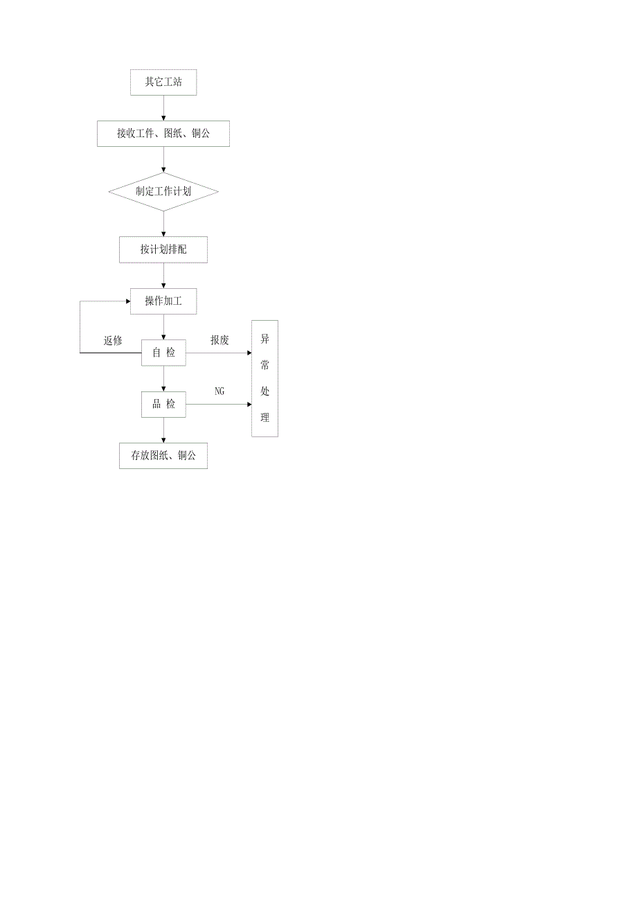 火花机作业流程_第4页
