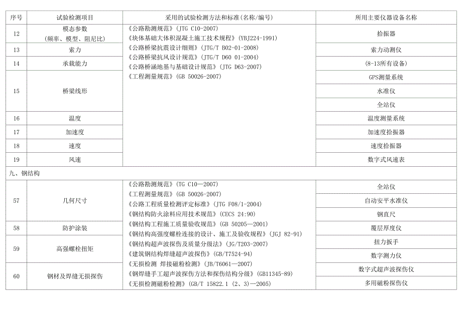 公路工程试验检测桥隧专项检测参数一览表_第2页