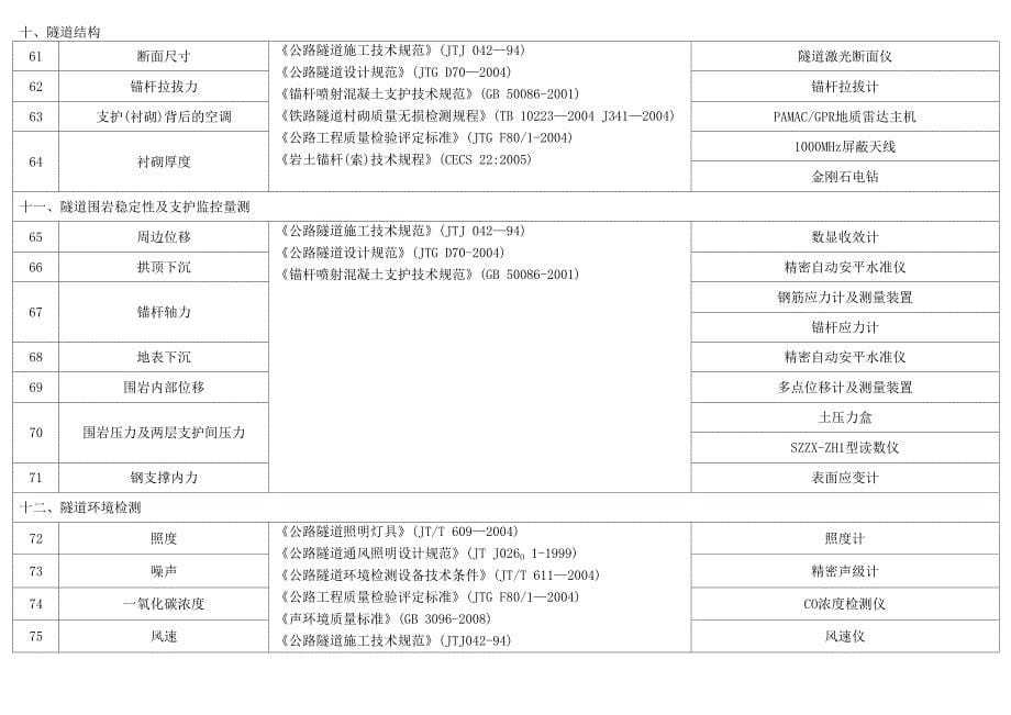 公路工程试验检测桥隧专项检测参数一览表_第5页