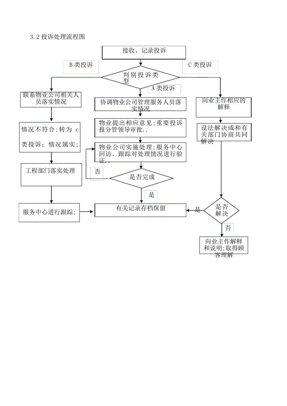 物业客服中心投诉处理工作规程_第3页