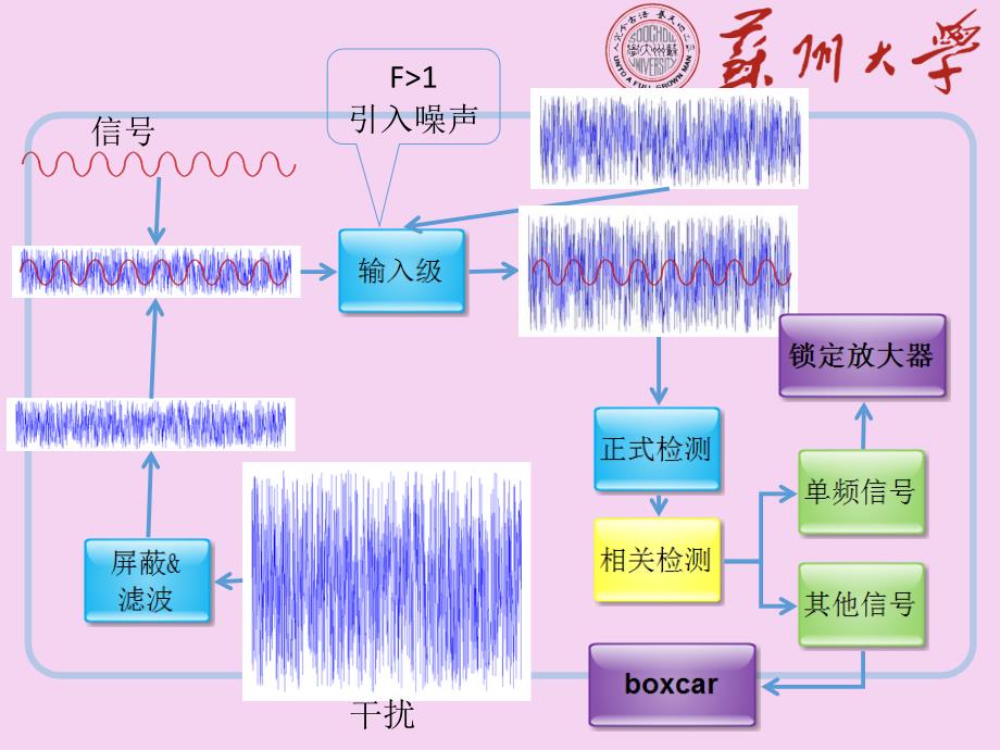 微弱信号检测第三章ppt课件_第2页