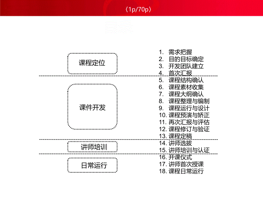 课程开发与运营管理教材_第2页