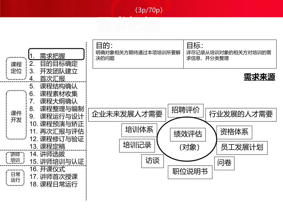 课程开发与运营管理教材_第4页