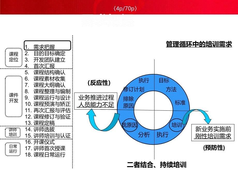 课程开发与运营管理教材_第5页