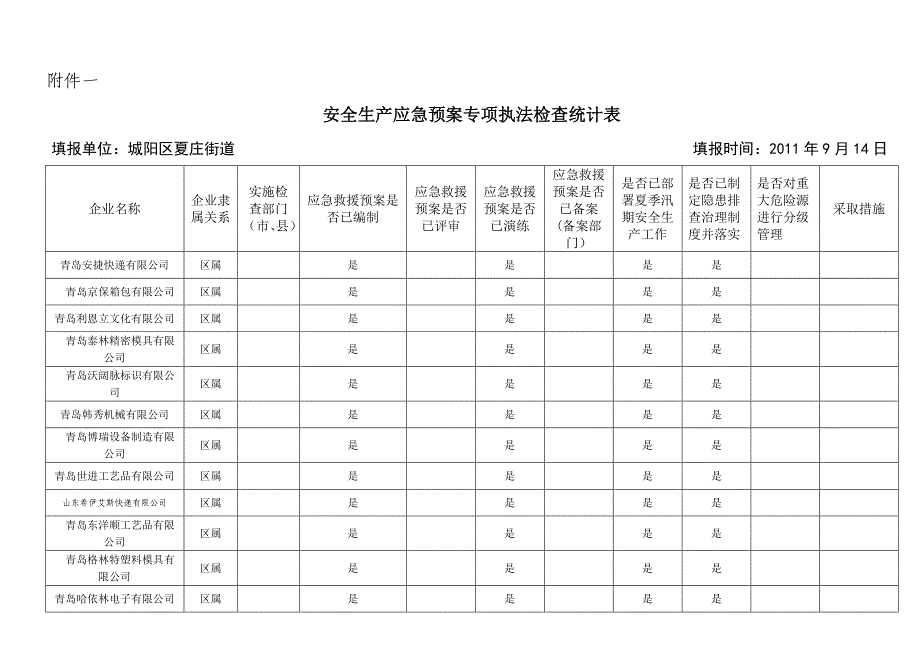 安全生产应急预案专项执法检查统计表_第1页