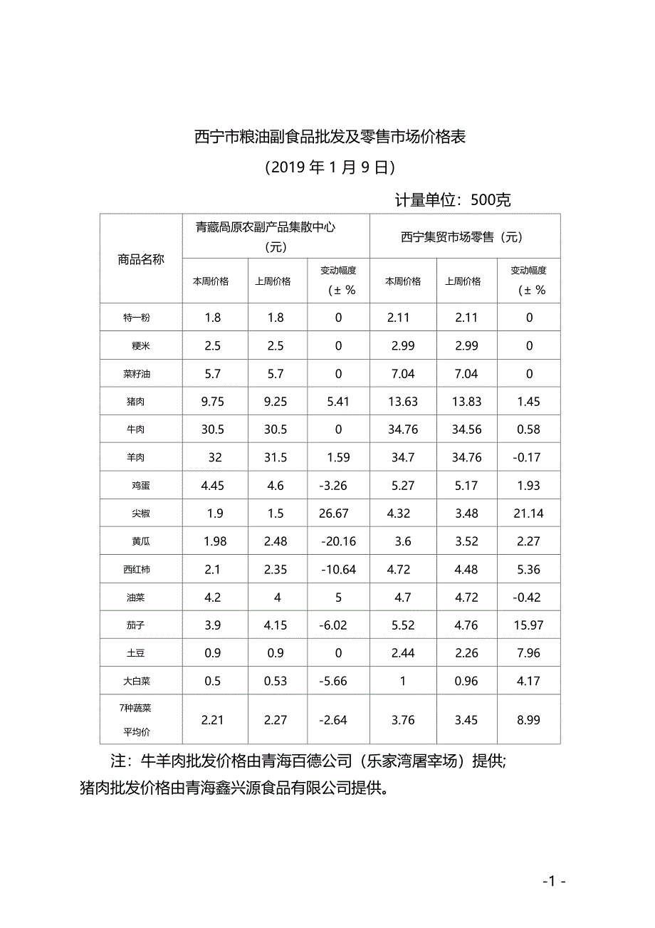 西宁粮油副食品批发及零售场价格表_第1页