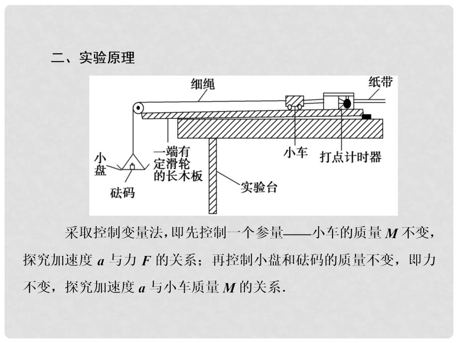 高考物理一轮复习 实验微课四 探究加速度与力、质量的关系课件_第4页