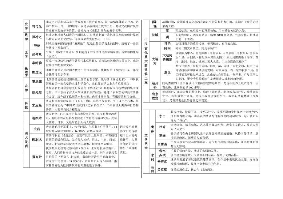 华东师大版七年级下册历史复习提纲_第5页