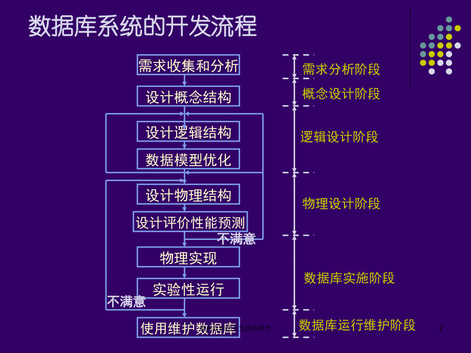 数据仓库的开发流程课件_第2页