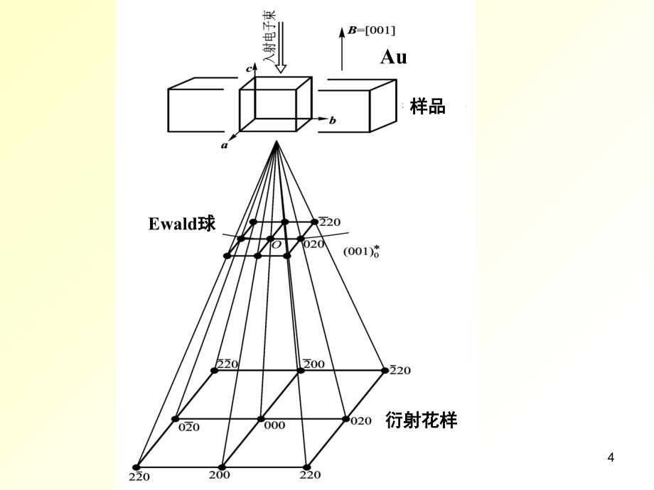 电子衍射花样的标定_第4页