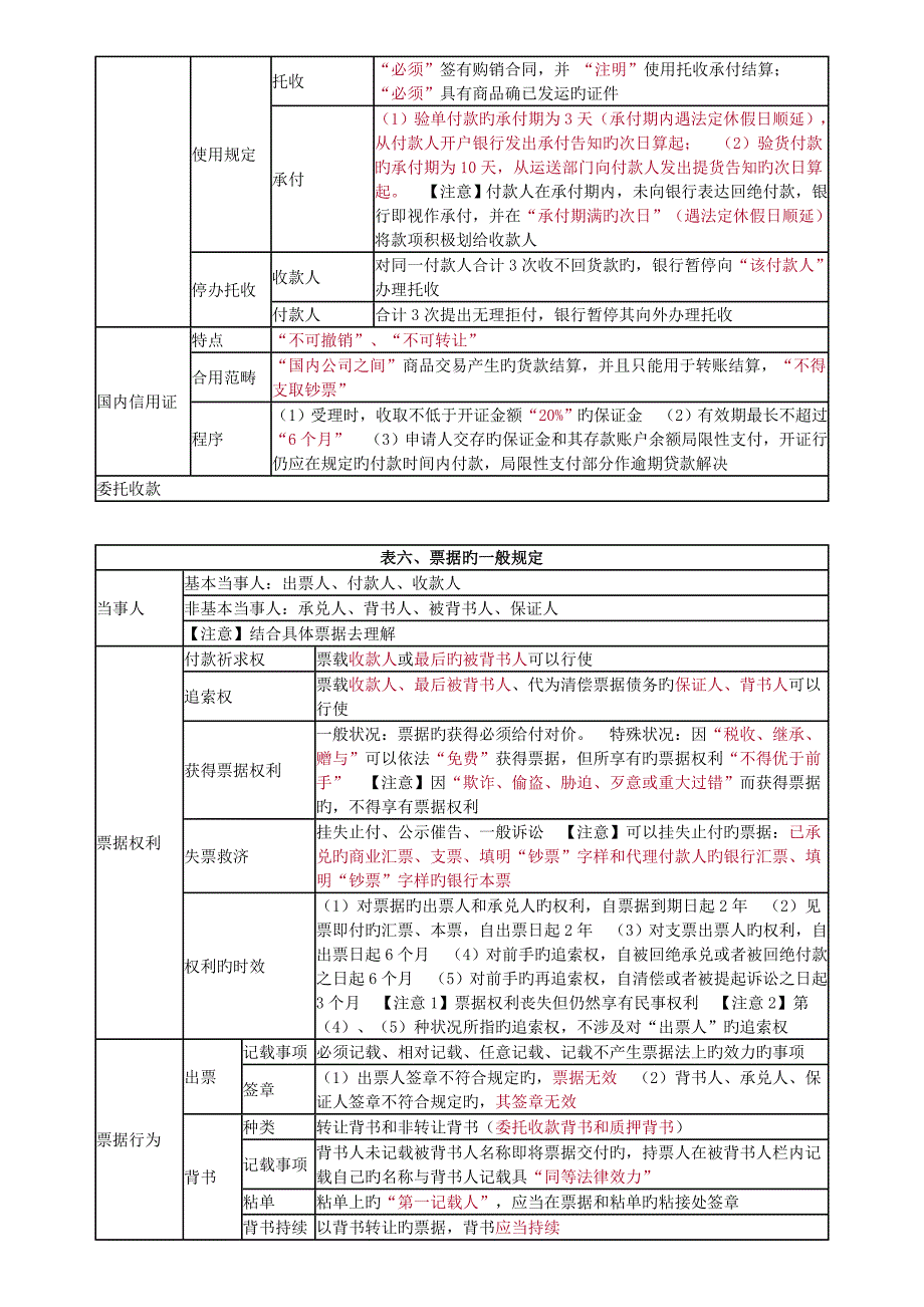 支付结算法律制度表格记忆_第3页