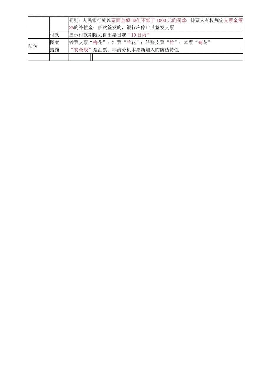 支付结算法律制度表格记忆_第5页