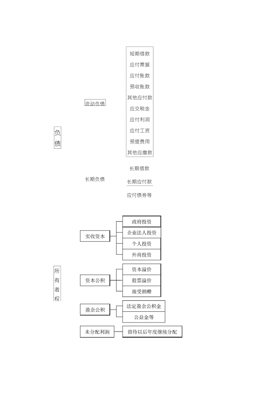 企业会计要素分类示意图_第2页