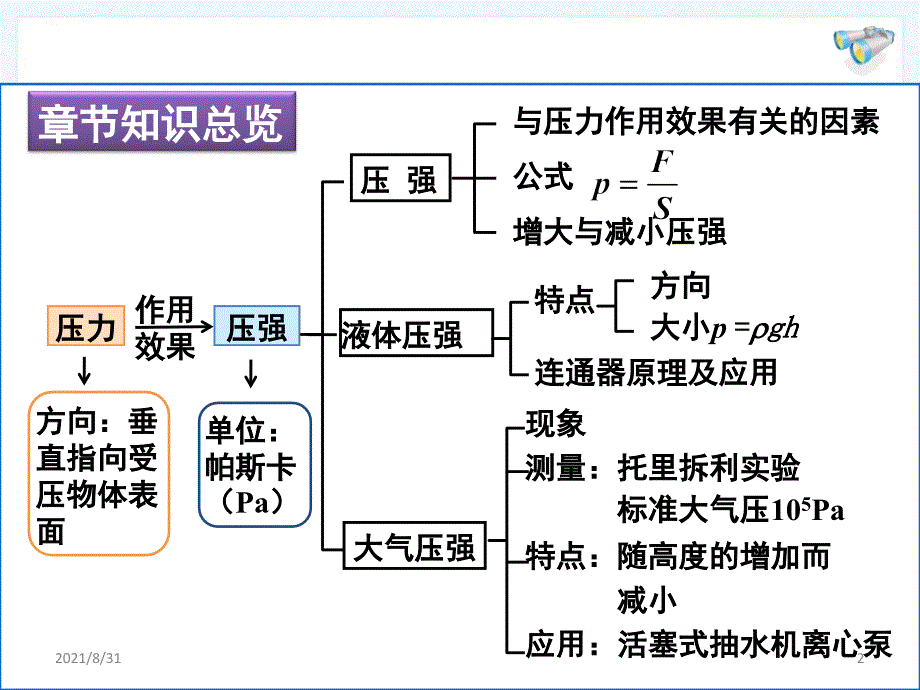 压强单元复习PPT课件_第2页