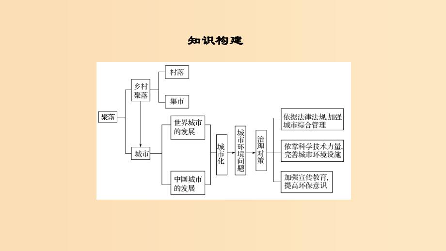 2018-2019学年高中地理 第一章 城乡发展与城市化章末整合课件 新人教版选修4.ppt_第2页