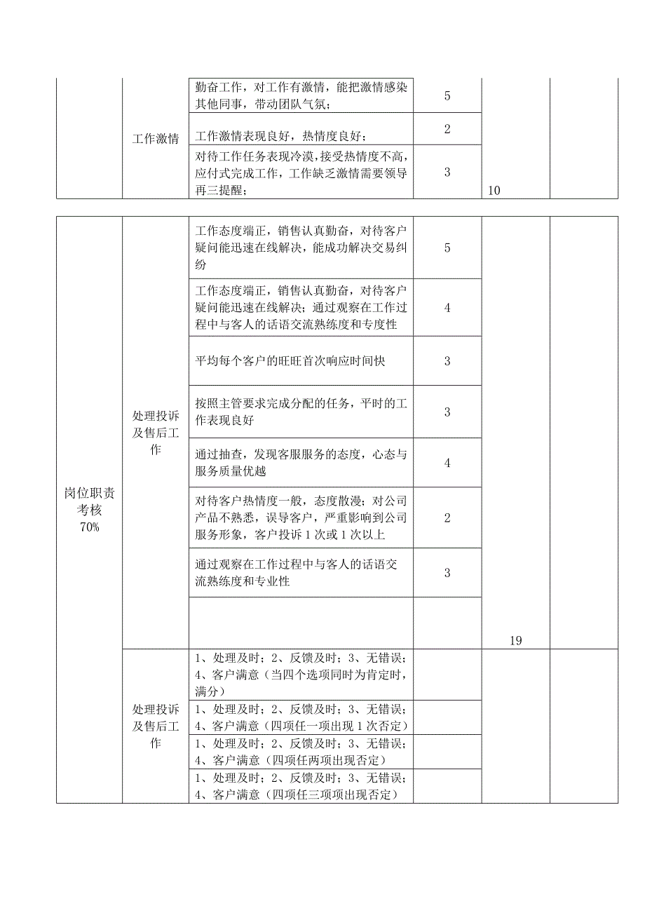 淘宝售前客服KPI业绩提成考核_第2页