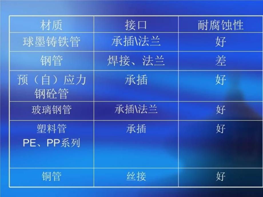 最新市政给排水施工验收讲义PPT课件_第3页