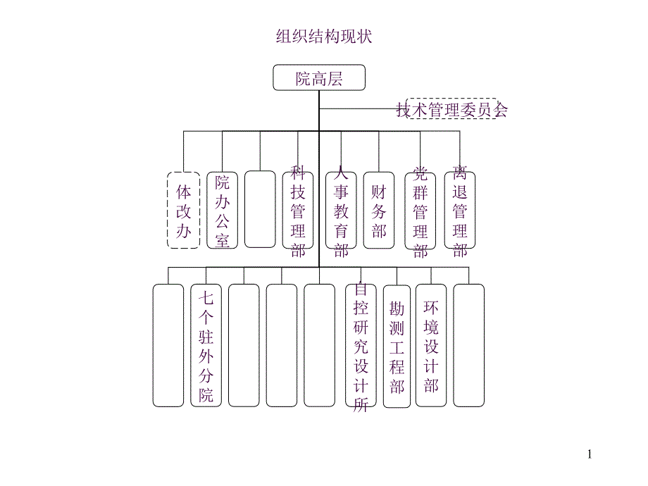 0810组织结构建议方案ppt课件_第1页