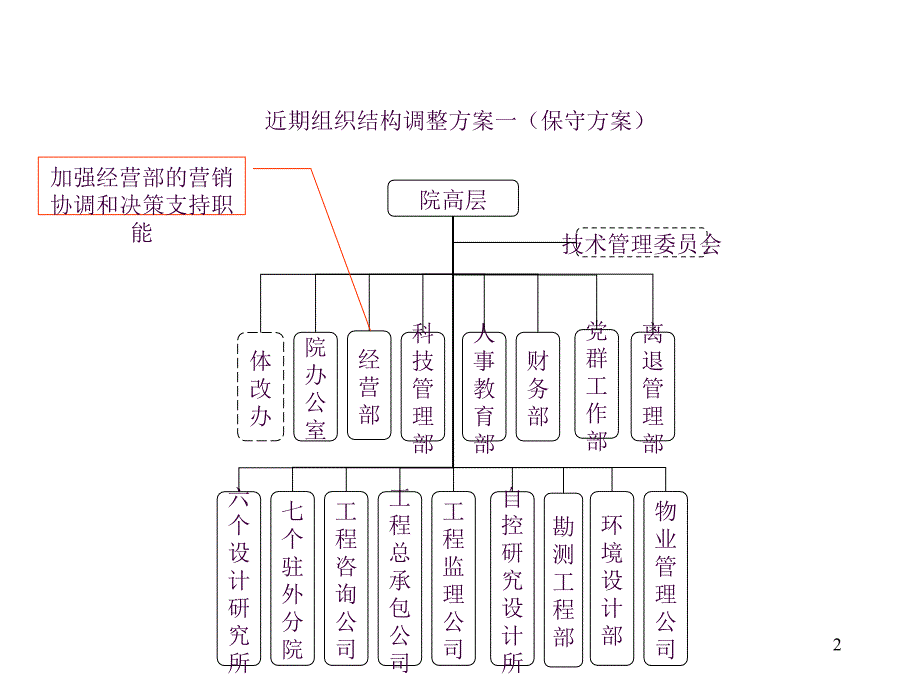 0810组织结构建议方案ppt课件_第2页