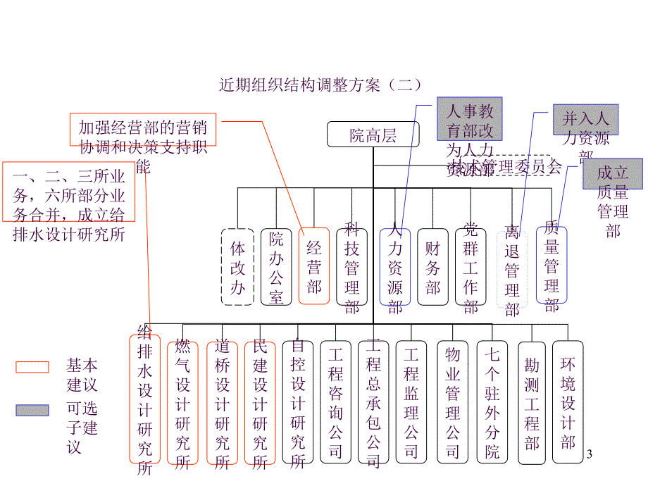 0810组织结构建议方案ppt课件_第3页