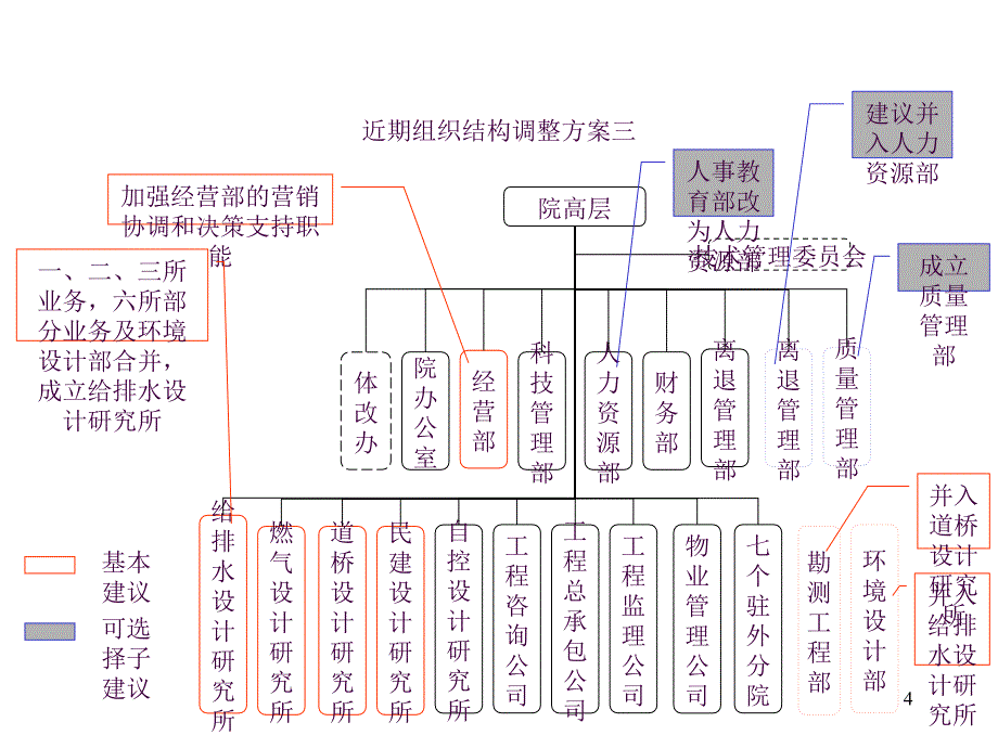 0810组织结构建议方案ppt课件_第4页