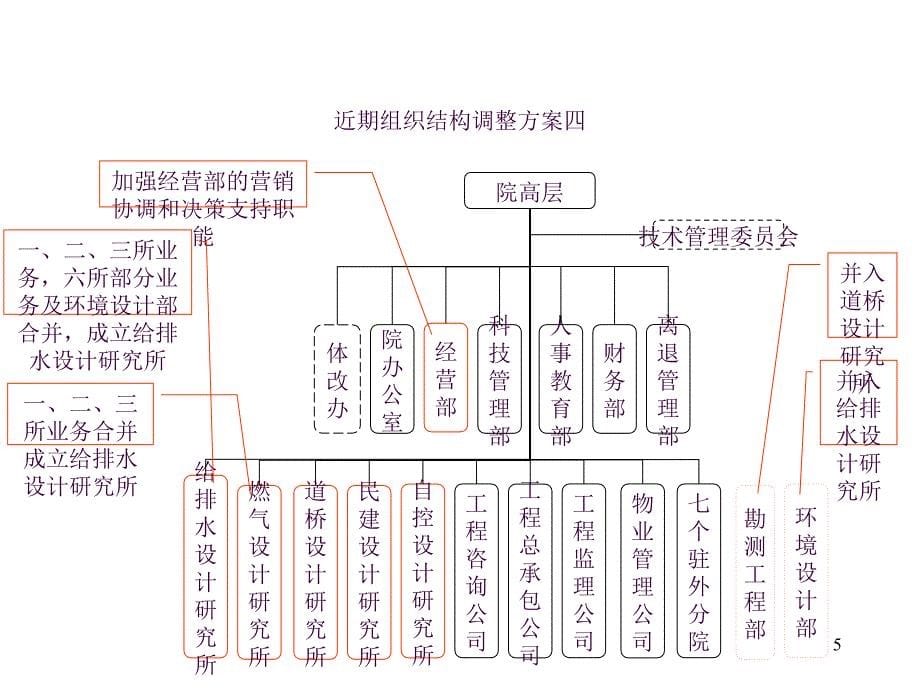 0810组织结构建议方案ppt课件_第5页