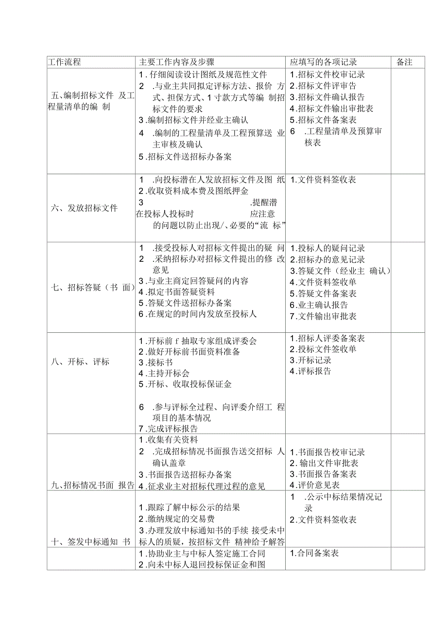 招标工作各阶段重点难点_第2页